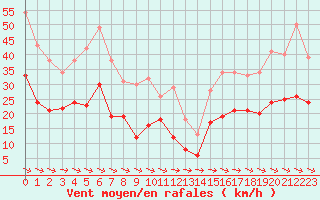 Courbe de la force du vent pour Carcassonne (11)
