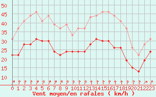 Courbe de la force du vent pour Cap de la Hague (50)