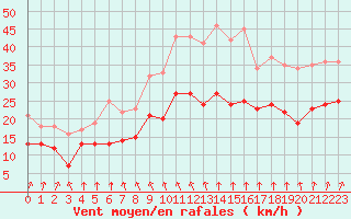 Courbe de la force du vent pour Rouen (76)