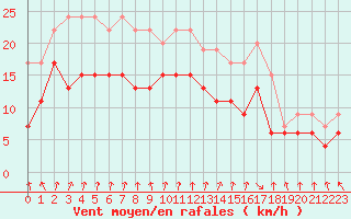 Courbe de la force du vent pour Dijon / Longvic (21)