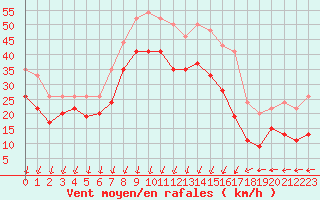 Courbe de la force du vent pour Pointe de Chassiron (17)