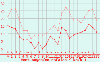 Courbe de la force du vent pour Mont-Saint-Vincent (71)