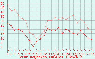 Courbe de la force du vent pour Avignon (84)