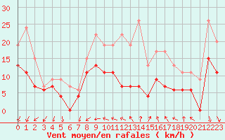 Courbe de la force du vent pour Beauvais (60)