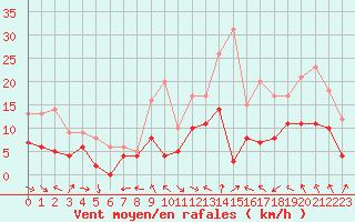 Courbe de la force du vent pour Mcon (71)