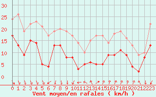 Courbe de la force du vent pour Ste (34)
