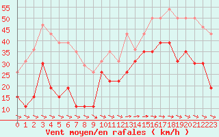Courbe de la force du vent pour Pointe de Chemoulin (44)