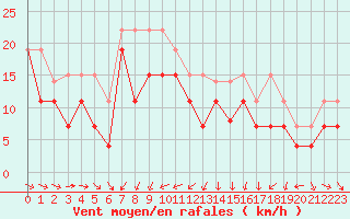 Courbe de la force du vent pour Ouessant (29)