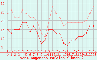 Courbe de la force du vent pour Pointe de Chassiron (17)