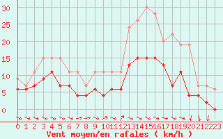 Courbe de la force du vent pour Poitiers (86)