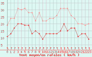 Courbe de la force du vent pour Nancy - Ochey (54)