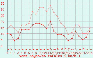 Courbe de la force du vent pour Bziers Cap d