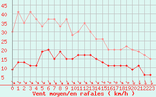 Courbe de la force du vent pour Cap de la Hve (76)