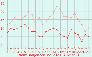 Courbe de la force du vent pour Lons-le-Saunier (39)