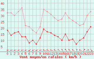 Courbe de la force du vent pour Rennes (35)