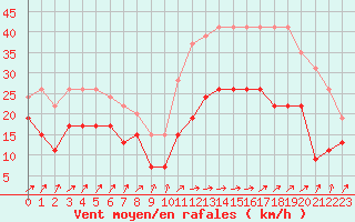 Courbe de la force du vent pour Brignogan (29)