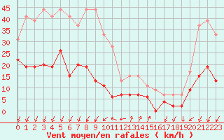 Courbe de la force du vent pour Embrun (05)