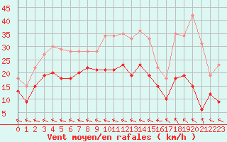 Courbe de la force du vent pour Agen (47)