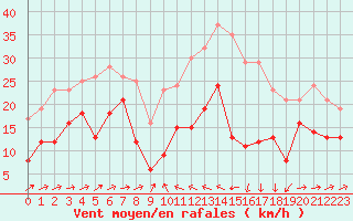 Courbe de la force du vent pour Formigures (66)