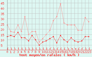 Courbe de la force du vent pour Roissy (95)