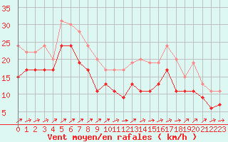 Courbe de la force du vent pour Cap de la Hague (50)