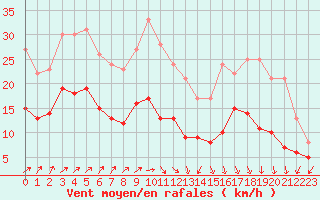 Courbe de la force du vent pour Deauville (14)