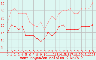 Courbe de la force du vent pour Le Havre - Octeville (76)