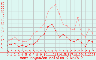 Courbe de la force du vent pour Angoulme - Brie Champniers (16)