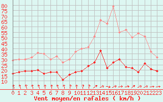 Courbe de la force du vent pour Paray-le-Monial - St-Yan (71)