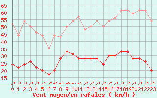 Courbe de la force du vent pour Dunkerque (59)