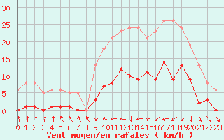 Courbe de la force du vent pour Montredon des Corbires (11)