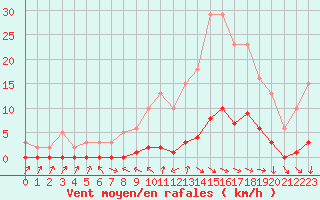 Courbe de la force du vent pour Sermange-Erzange (57)