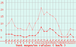 Courbe de la force du vent pour Mouilleron-le-Captif (85)