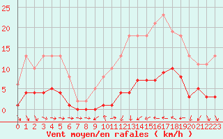 Courbe de la force du vent pour Perpignan Moulin  Vent (66)