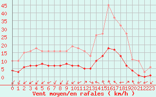 Courbe de la force du vent pour Marseille - Saint-Loup (13)