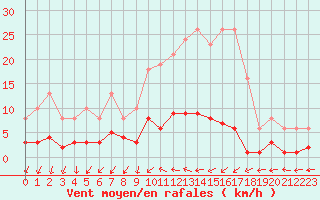 Courbe de la force du vent pour Mouilleron-le-Captif (85)