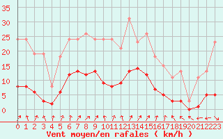 Courbe de la force du vent pour Christnach (Lu)