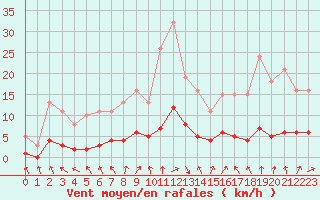 Courbe de la force du vent pour Sandillon (45)