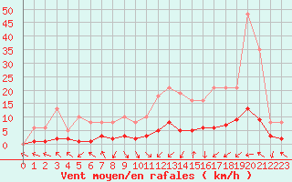 Courbe de la force du vent pour La Chapelle-Montreuil (86)