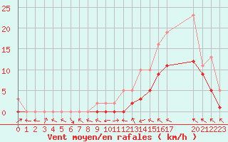 Courbe de la force du vent pour Manlleu (Esp)