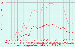 Courbe de la force du vent pour Bulson (08)