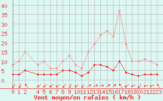 Courbe de la force du vent pour Saint-Julien-en-Quint (26)