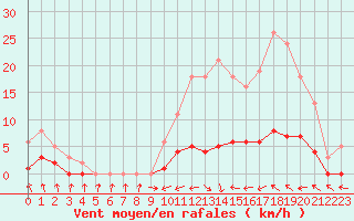 Courbe de la force du vent pour Sermange-Erzange (57)