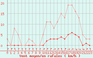 Courbe de la force du vent pour Lussat (23)