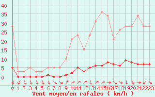 Courbe de la force du vent pour Remich (Lu)