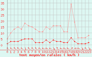 Courbe de la force du vent pour Prigueux (24)