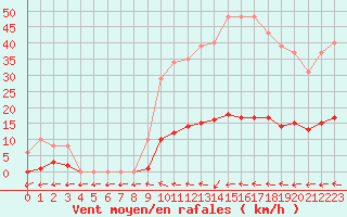 Courbe de la force du vent pour Mazres Le Massuet (09)