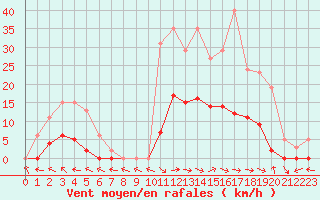 Courbe de la force du vent pour Fameck (57)