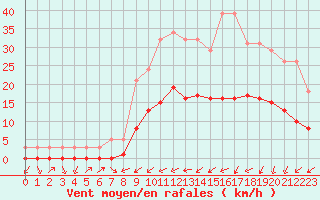 Courbe de la force du vent pour Christnach (Lu)