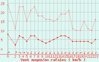 Courbe de la force du vent pour Almenches (61)